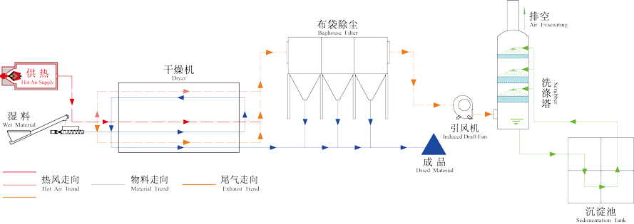 啤酒糟烘干機(jī)的主要工作原理