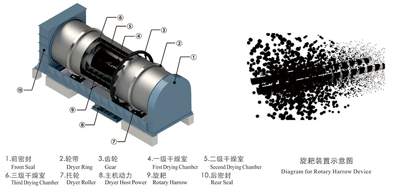 果渣烘干機的產(chǎn)品優(yōu)勢