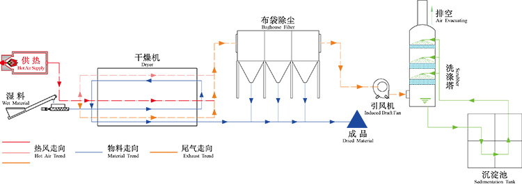 果渣烘干機(jī)生產(chǎn)線配置